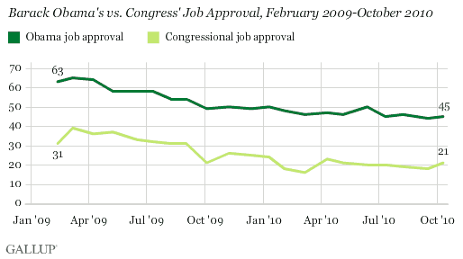 Barack Obama's vs. Congress' Job Approval, February 2009-October 2010