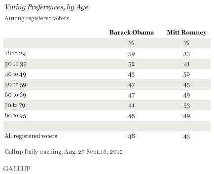 Voting preferences by age.gif