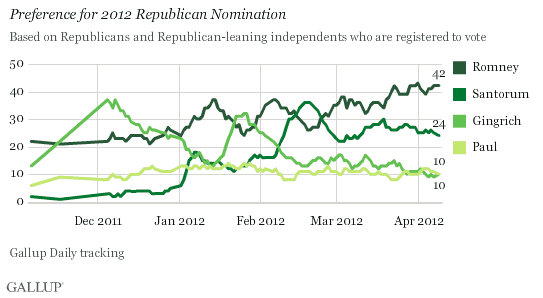 Trend: Preference for 2012 Republican Nomination