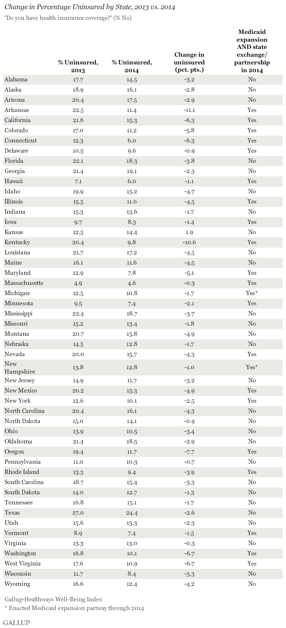 Change in Percentage Uninsured by State, 2013 vs. 2014