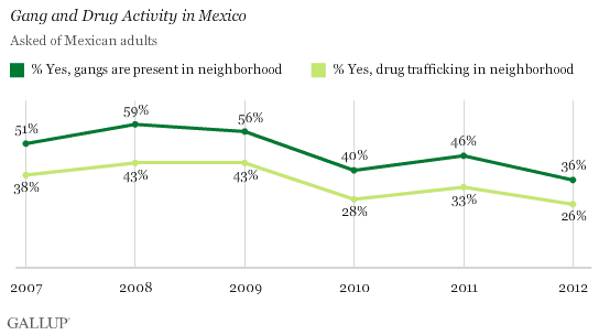 Trend: Gang and Drug Activity in Mexico