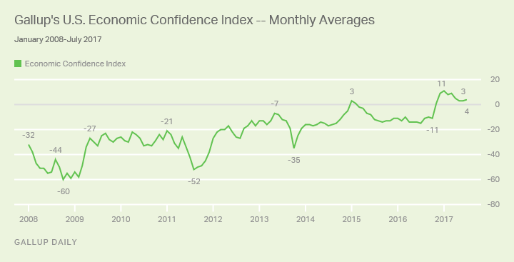 Economic Confidence Index July 2017