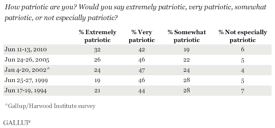 How Patriotic Are You? Would You Say Extremely Patriotic, Very Patriotic, Somewhat Patriotic, or Not Especially Patriotic?