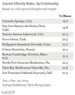 Highest Obesity Rates, by Community