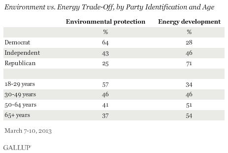 Environment vs. energy trade-off, by age and party ID.gif
