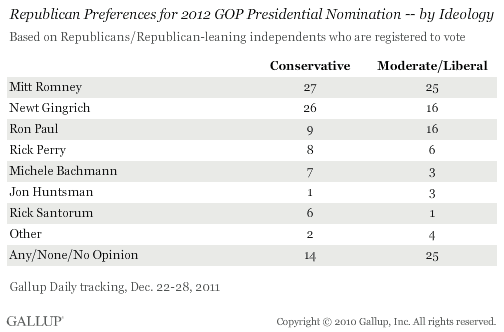 Republican Preferences for 2012 GOP Presidential Nomination -- by Ideology