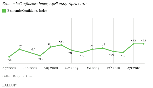 Economic Confidence Index, April 2009-April 2010