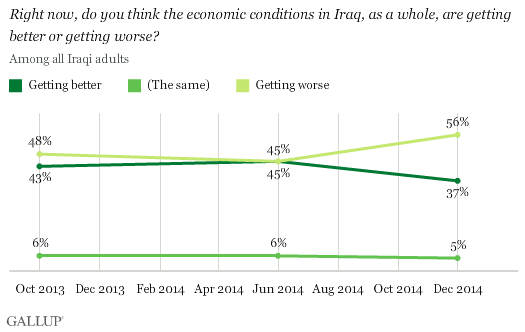 Right now, do you think the economic conditions in Iraq, as a whole, are getting better or getting worse?