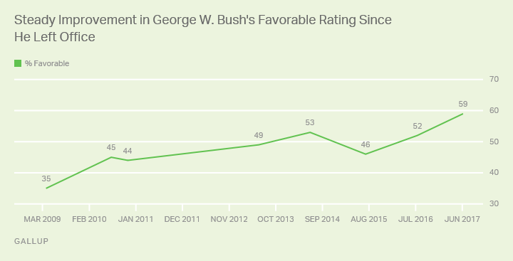 Trend: Steady Improvement in George W. Bush's Favorable Rating Since He Left Office