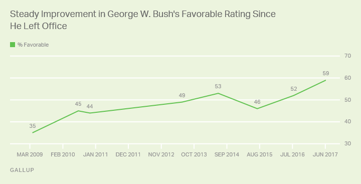 Bush Approval Rating Chart