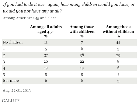 If you had to do it over again, how many children would you have, or would you not have any at all? August 2013 results