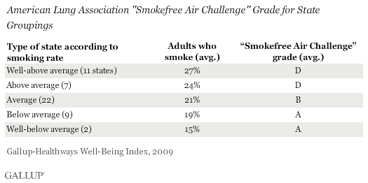 American Lung Association Smoke Free Air Challenge grade for state groupings