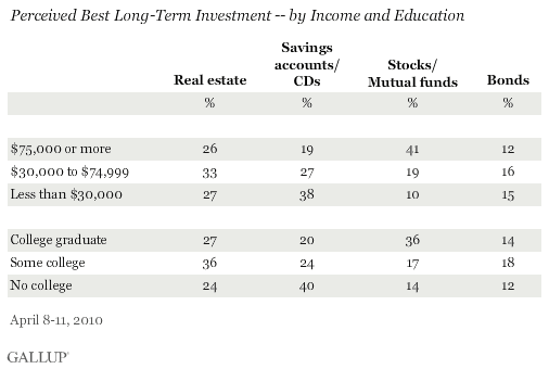Perceived Best Long-Term Investment -- by Income and Education