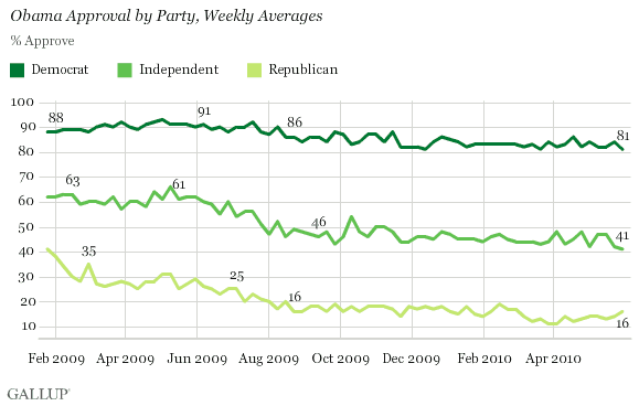 Obama Job Approval by Party, Weekly Averages, January 2009-May 2010