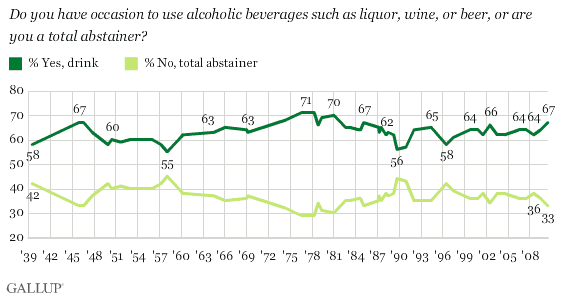 1939-2010 Trend: Do You Have Occasion to Use Alcoholic Beverages Such as Liquor, Wine, or Beer, or Are You a Total Abstainer?