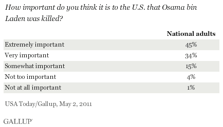 May 2011: How important do you think it is to the U.S. that Osama bin Laden was killed?