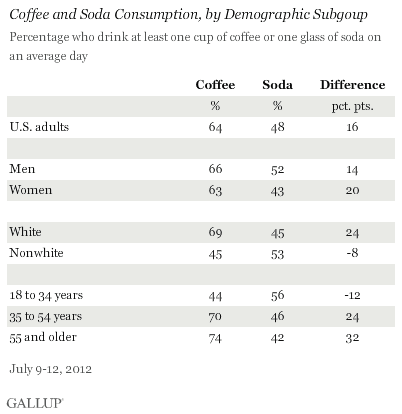 Coffee and Soda Consumption, by Demographic Subgroup