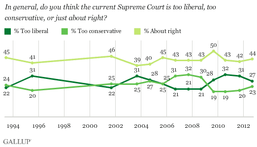 Trend: In general, do you think the current Supreme Court is too liberal, too conservative, or just about right?