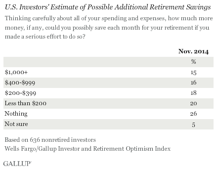 U.S. Investors' Estimate of Possible Additional Retirement Savings