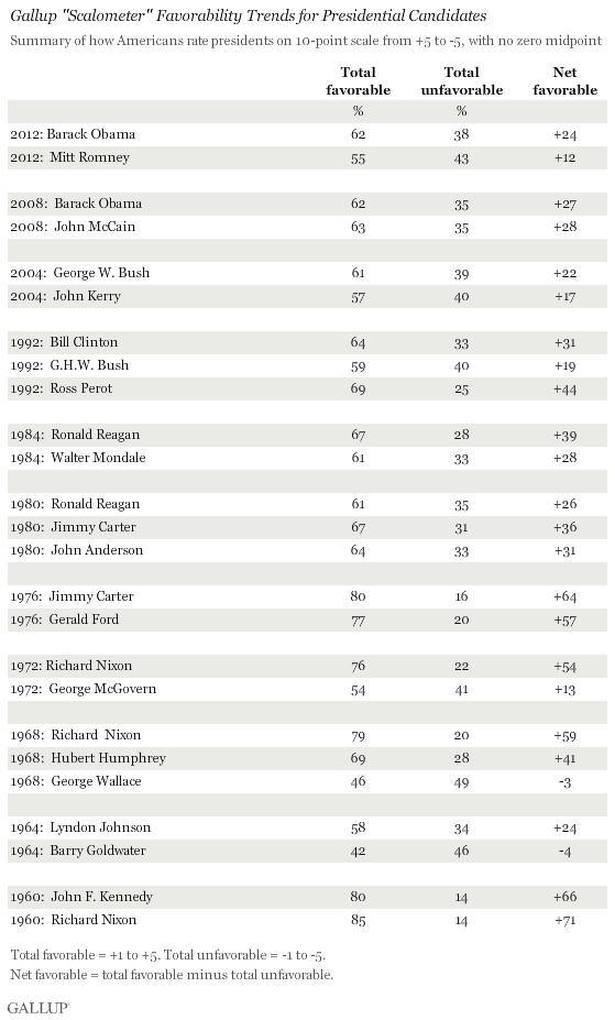 Gallup "Scalometer" Favorability Trends for Presidential Candidates