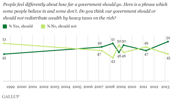 Trend: People feel differently about how far a government should go. Here is a phrase which some people believe in and some don’t. Do you think our government should or should not redistribute wealth by heavy taxes on the rich?
