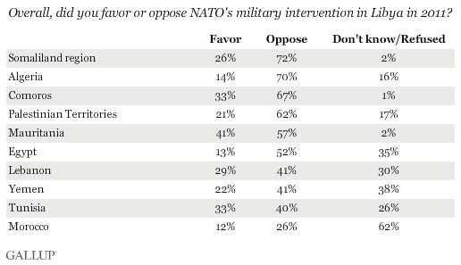 Favor or oppose NATO in Libya