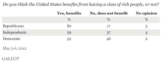 Do you think the United States benefits from having a class of rich people, or not? May 2012, by party ID
