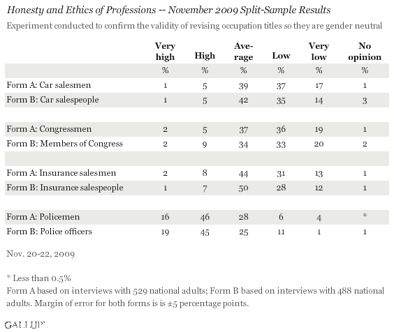 Honesty and Ethics of Professions -- November 2009 Split-Sample Results