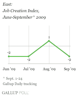 East: Job Creation Index, June-September 2009