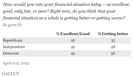  How would you rate your financial situation today -- as excellent, good, only fair, or poor? Right now, do you think that your financial situation as a whole is getting better or getting worse? By party ID, April 2013