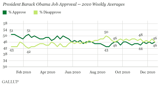 President Barack Obama Job Approval -- 2010 Weekly Averages