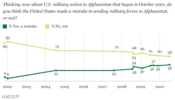 2001-2010 Trend: Thinking About U.S. Military Action in Afghanistan That Began in October 2001, Do You Think the United States Made a Mistake in Sending Military Forces to Afghanistan, or Not?