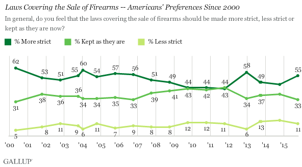 Laws Covering the Sale of Firearms -- Americans' Preferences Since 2000