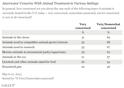 Americans' Concerns With Animal Treatment in Various Settings