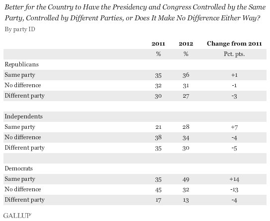 Better for the Country to Have the Presidency and Congress Controlled by the Same Party, Controlled by Different Parties, or Does It Make No Difference Either Way? Changes, 2011-2012, by Party ID