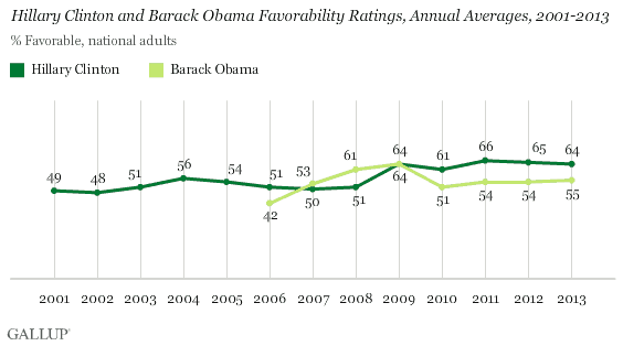 Hillary Clinton and Barack Obama Favorability Ratings, Annual Averages, 2001-2013