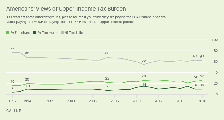 Line graph: Americans' views of whether U.S. upper class is paying too much, too little, or its fair share in taxes. 26% fair share (2018).