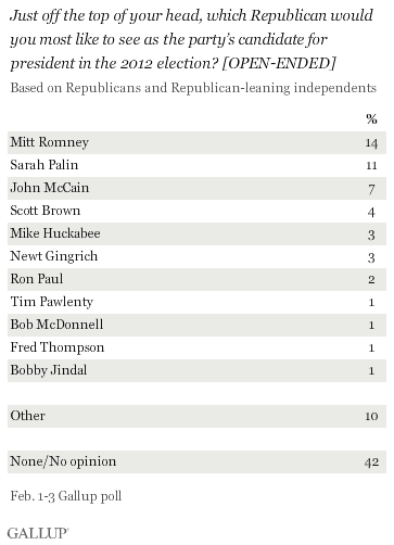 Just Off the Top of Your Head, Which Republican Would You Most Like to See as the Party's Candidate for President in the 2012 Election? Among Republicans and Republican-Leaning Independents