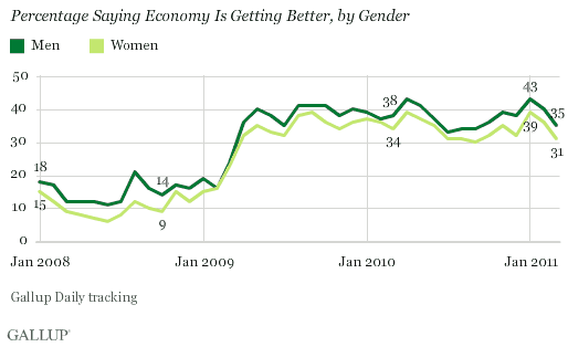 Percentage Saying Economy Is Getting Better, by Gender, January 2008-March 2011 Trend