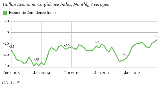 Gallup Economic Confidence Index, monthly averages.gif