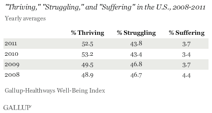 Thriving, struggling, and suffering yearly averages in the U.S.