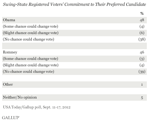 Swing-State Registered Voters' Commitment to Their Preferred Candidate, September 2012