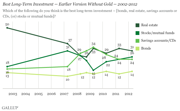 Americans Again Say Real Estate Is Best LongTerm Investment