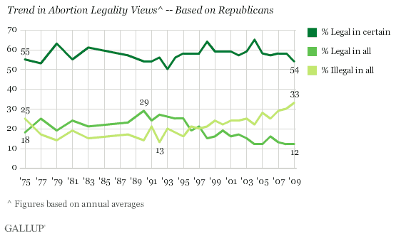 Trend in Abortion Legality Views -- Based on Republicans