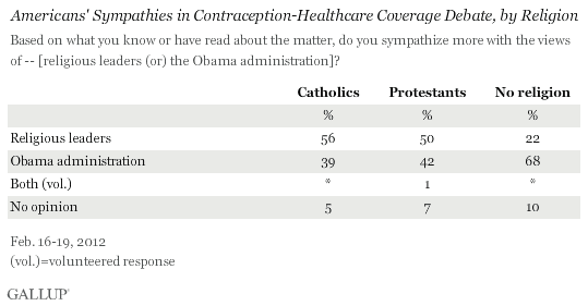 American's Sympathies in Contraception-Healthcare Coverage Debate, by Religion
