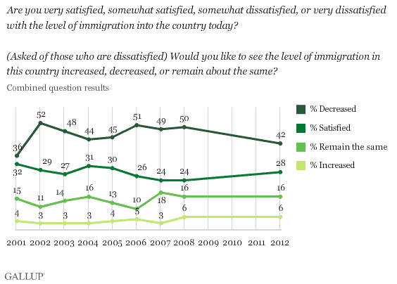 Trend: Are you very satisfied, somewhat satisfied, somewhat dissatisfied, or very dissatisfied with the level of immigration into the country today? (Asked of those who are dissatisfied) Would you like to see the level of immigration in this country increased, decreased, or remain about the same?