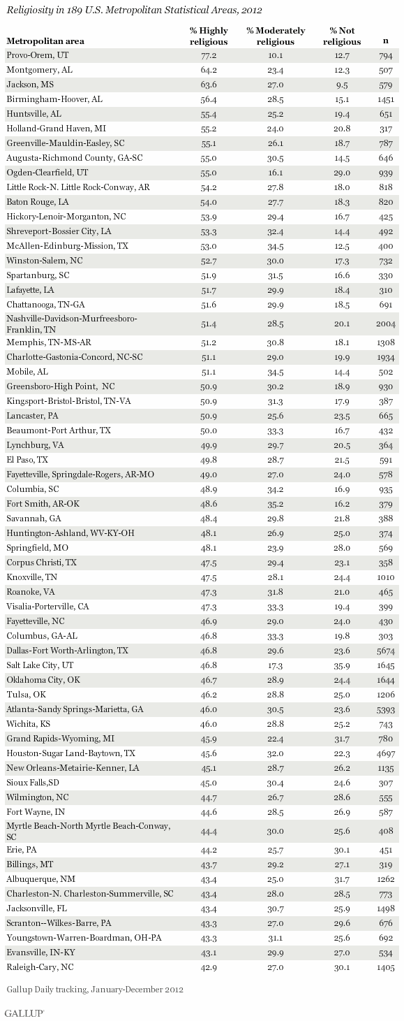 Religiosity in 189 U.S. Metropolitan Statistical Areas, 2012