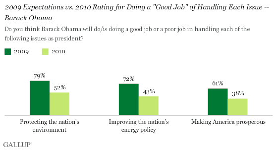 2009 Expectations vs. 2010 Rating for Doing a Good Job of Handling Each Issue -- Barack Obama
