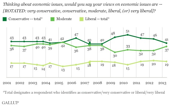 Trend: Thinking about economic issues, would you say your views on social issues are -- [ROTATED: very conservative, conservative, moderate, liberal, (or) very liberal]?