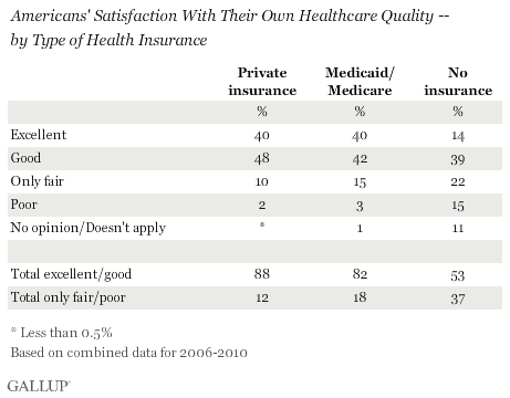 Americans' Satisfaction With Their Own Healthcare Quality -- by Type of Health Insurance